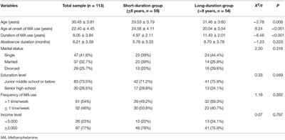 Association Between Alexithymia, Social Support, and Duration of Methamphetamine Use Among Male Methamphetamine-Dependent Patients